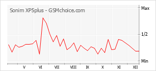Le graphique de popularité de Sonim XP5plus
