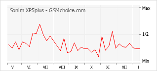 Grafico di modifiche della popolarità del telefono cellulare Sonim XP5plus