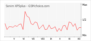 Диаграмма изменений популярности телефона Sonim XP5plus