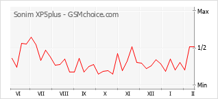 手机声望改变图表 Sonim XP5plus
