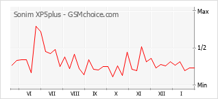 手機聲望改變圖表 Sonim XP5plus