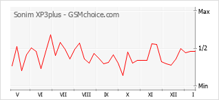 Diagramm der Poplularitätveränderungen von Sonim XP3plus