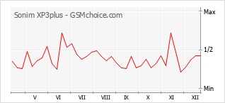 Le graphique de popularité de Sonim XP3plus