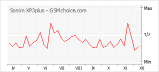 Grafico di modifiche della popolarità del telefono cellulare Sonim XP3plus