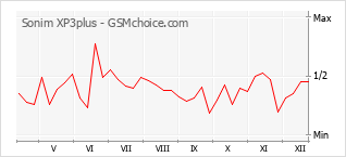 Populariteit van de telefoon: diagram Sonim XP3plus