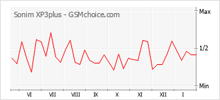 手機聲望改變圖表 Sonim XP3plus