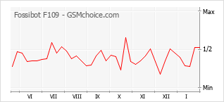 Diagramm der Poplularitätveränderungen von Fossibot F109