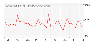 Gráfico de los cambios de popularidad Fossibot F109