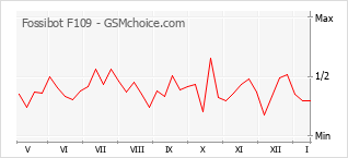 Grafico di modifiche della popolarità del telefono cellulare Fossibot F109