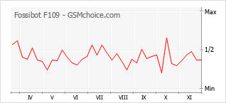 Populariteit van de telefoon: diagram Fossibot F109