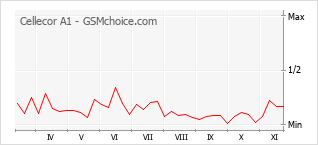 Popularity chart of Cellecor A1