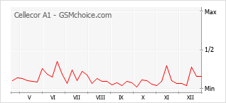 Le graphique de popularité de Cellecor A1
