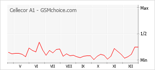 Grafico di modifiche della popolarità del telefono cellulare Cellecor A1