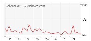 Populariteit van de telefoon: diagram Cellecor A1