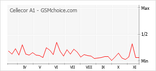 Traçar mudanças de populariedade do telemóvel Cellecor A1