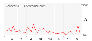 手机声望改变图表 Cellecor A1