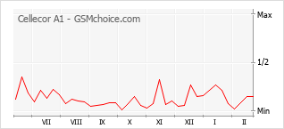 手機聲望改變圖表 Cellecor A1