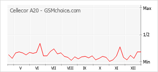 Gráfico de los cambios de popularidad Cellecor A20