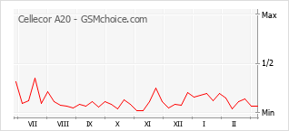 手機聲望改變圖表 Cellecor A20