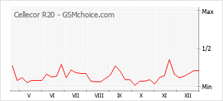 Diagramm der Poplularitätveränderungen von Cellecor R20
