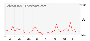 Popularity chart of Cellecor R20