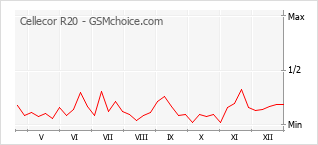 Gráfico de los cambios de popularidad Cellecor R20