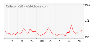 Grafico di modifiche della popolarità del telefono cellulare Cellecor R20