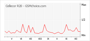Populariteit van de telefoon: diagram Cellecor R20