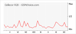 Traçar mudanças de populariedade do telemóvel Cellecor R20