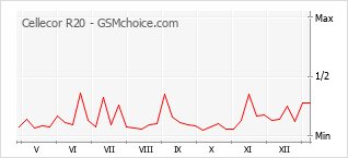 Диаграмма изменений популярности телефона Cellecor R20