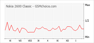 Diagramm der Poplularitätveränderungen von Nokia 2600 Classic