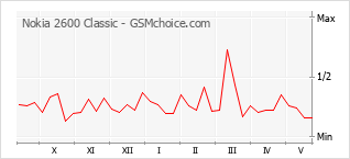 Gráfico de los cambios de popularidad Nokia 2600 Classic
