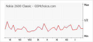 Grafico di modifiche della popolarità del telefono cellulare Nokia 2600 Classic