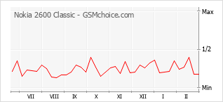 Populariteit van de telefoon: diagram Nokia 2600 Classic