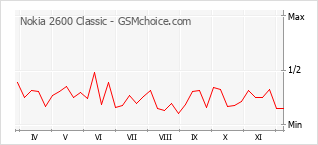 手機聲望改變圖表 Nokia 2600 Classic