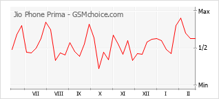 Grafico di modifiche della popolarità del telefono cellulare Jio Phone Prima