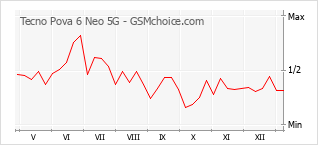 Диаграмма изменений популярности телефона Tecno Pova 6 Neo 5G