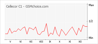 Popularity chart of Cellecor C1