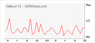 Gráfico de los cambios de popularidad Cellecor C1