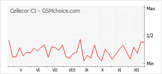 Le graphique de popularité de Cellecor C1