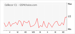 Grafico di modifiche della popolarità del telefono cellulare Cellecor C1