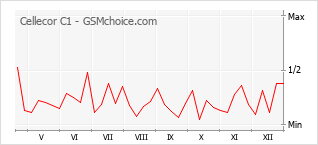 Traçar mudanças de populariedade do telemóvel Cellecor C1