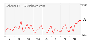 手机声望改变图表 Cellecor C1