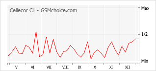 手機聲望改變圖表 Cellecor C1