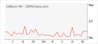 Popularity chart of Cellecor A4
