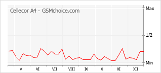 Gráfico de los cambios de popularidad Cellecor A4
