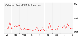 Grafico di modifiche della popolarità del telefono cellulare Cellecor A4