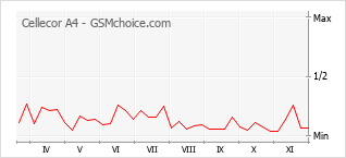 手机声望改变图表 Cellecor A4