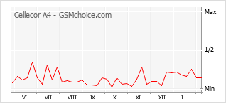 手機聲望改變圖表 Cellecor A4