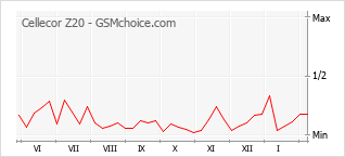 Popularity chart of Cellecor Z20